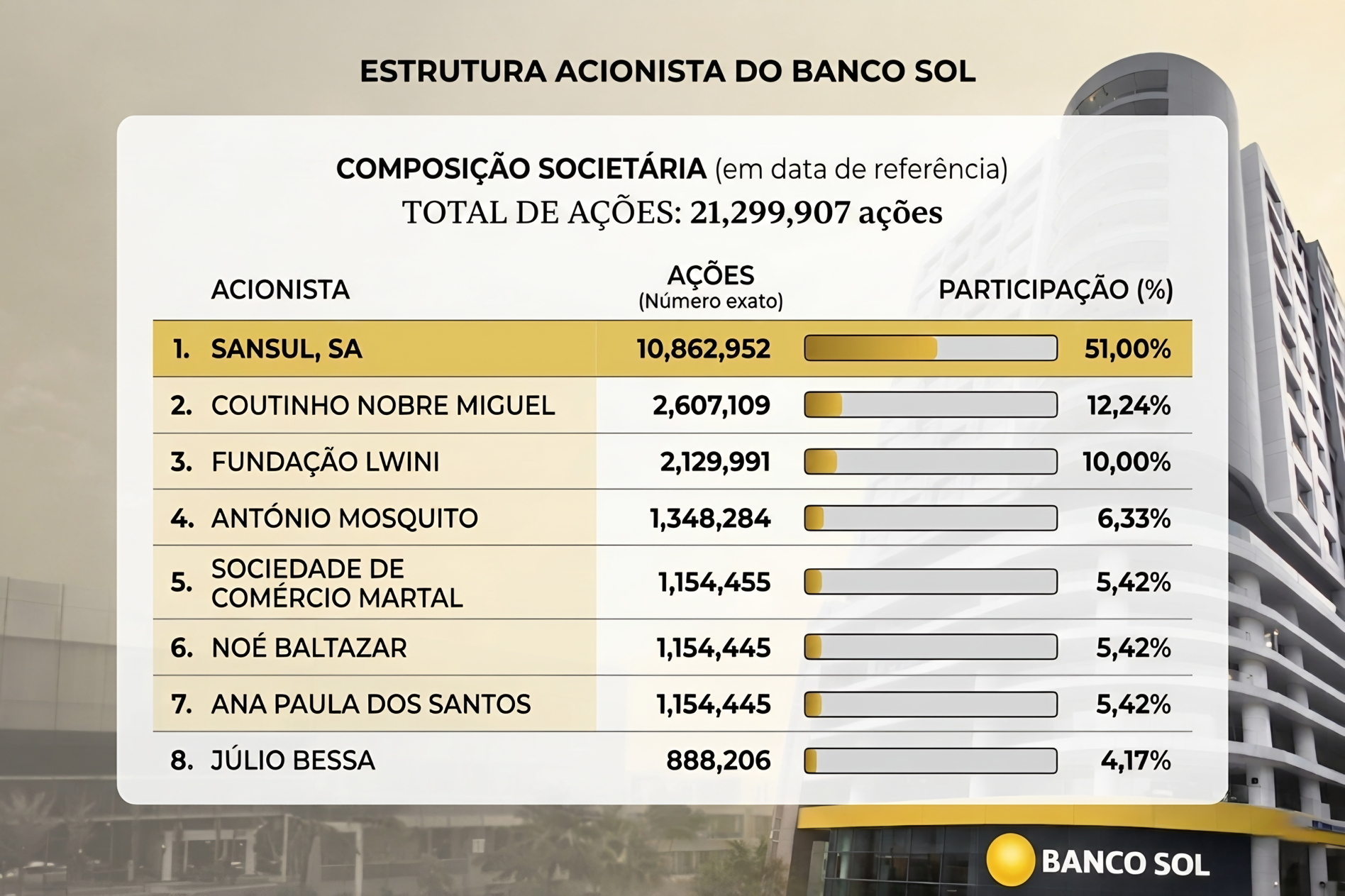 Estrutura accionista do Banco Sol — representação gráfica