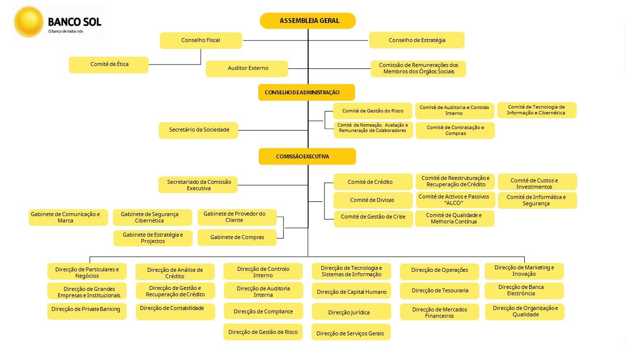 Organigrama Banco Sol